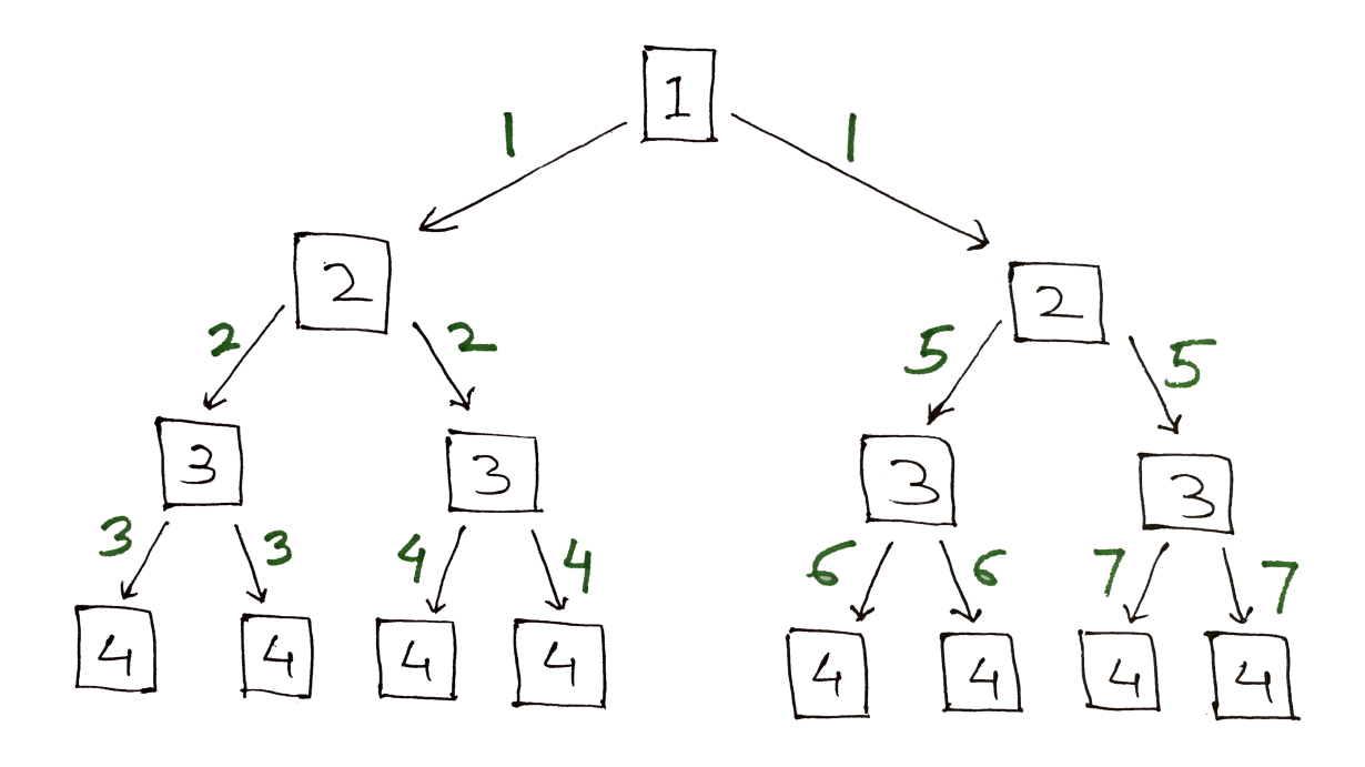 flow of control during recursion