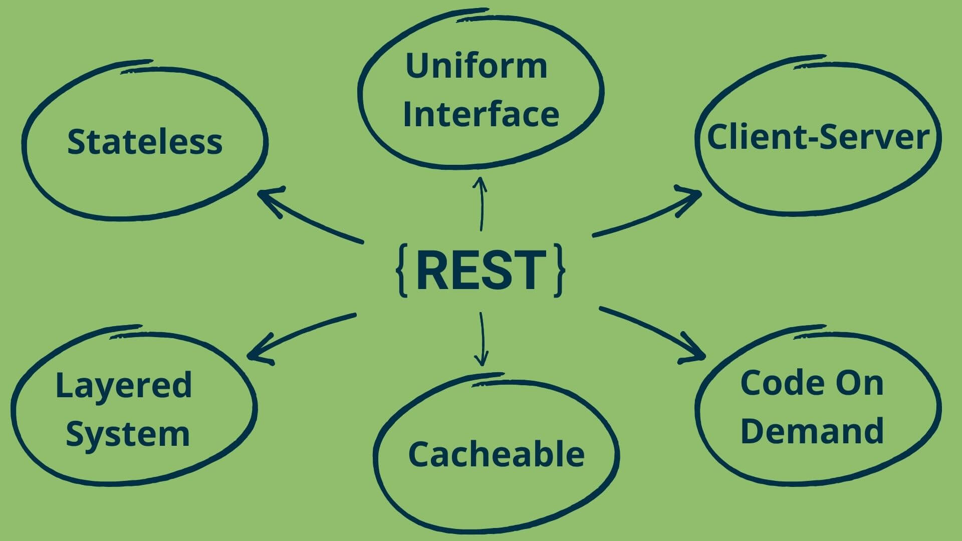 uniform interface in formal rest constraints
