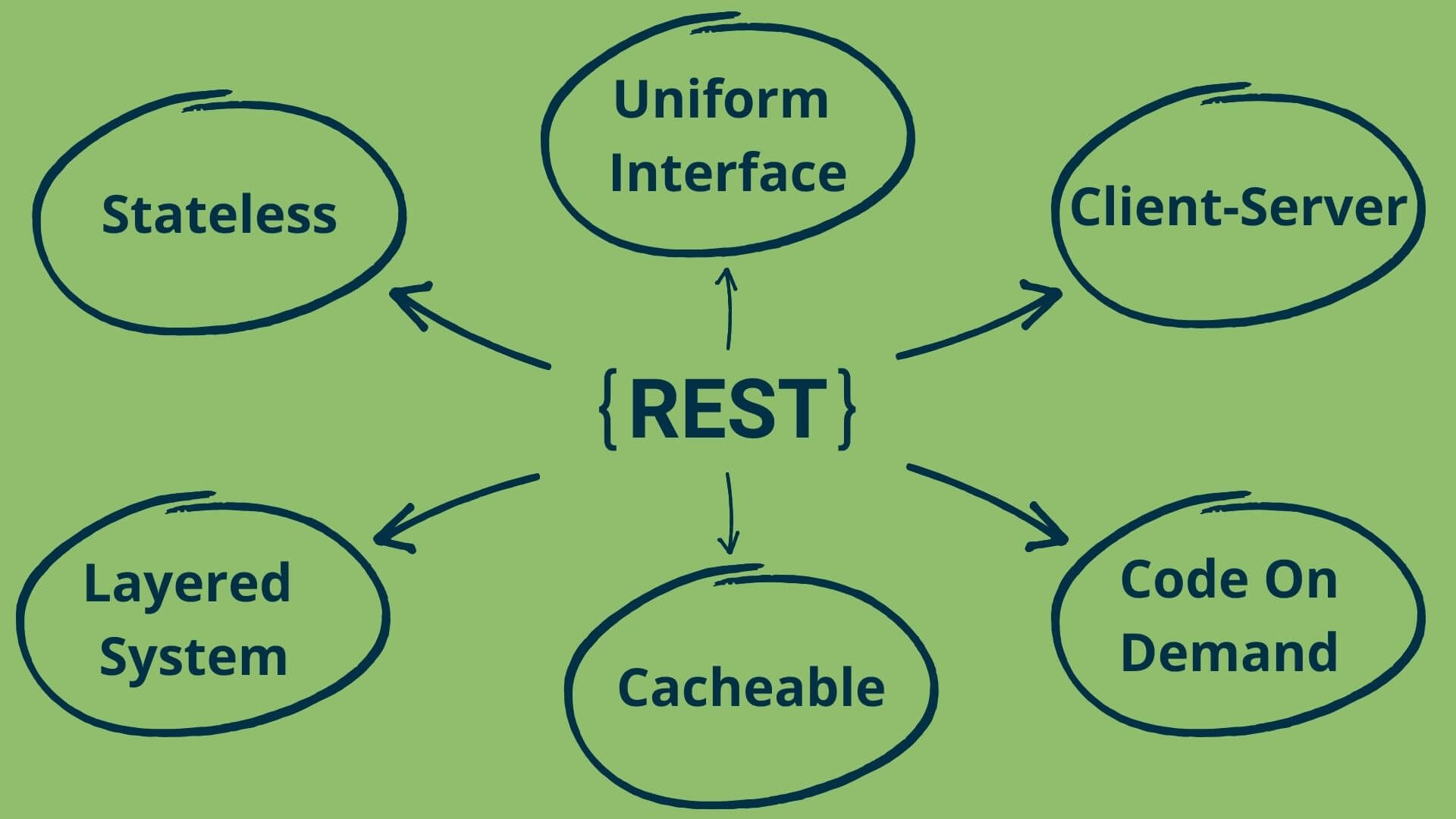 Rest principles. Principles of constraint programing Krzysztof. Rest forms