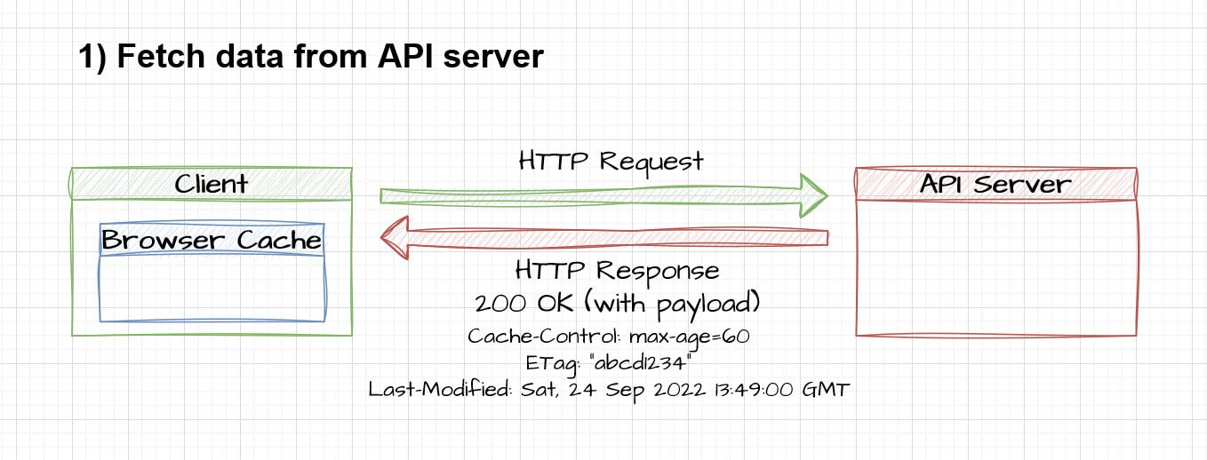 first request-response cycle in a typical caching scenario