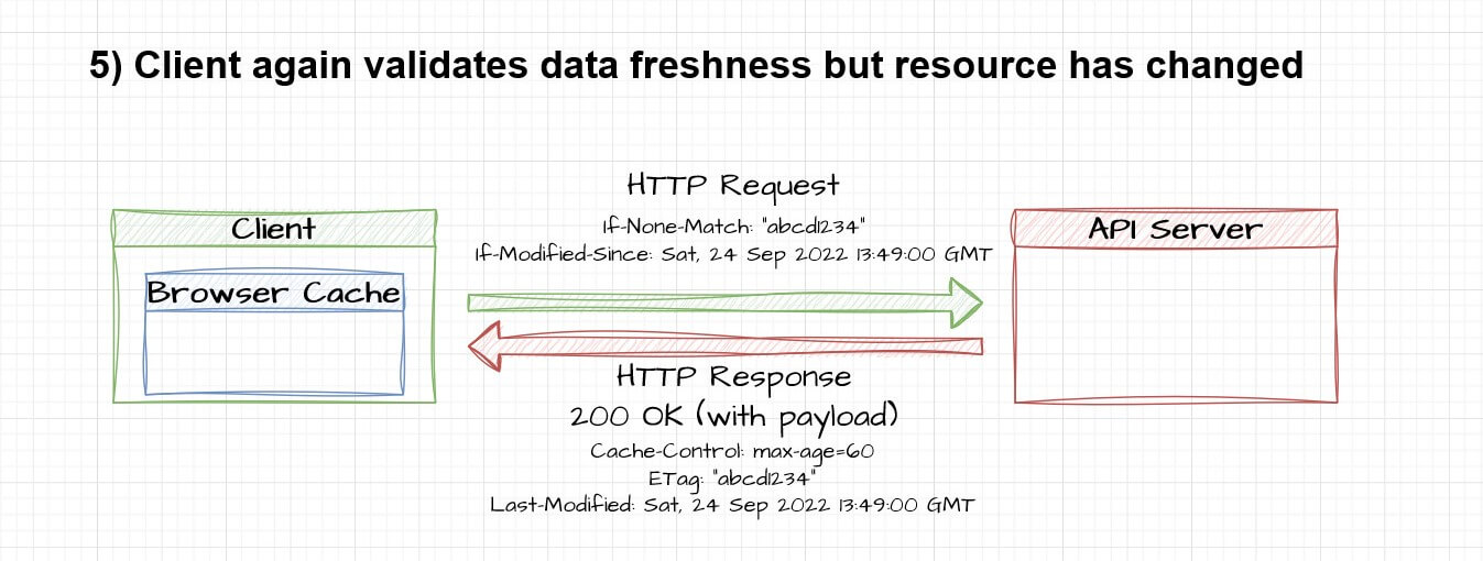 on cache expiration client sends cache validators to server which returns 200 OK with fresh data