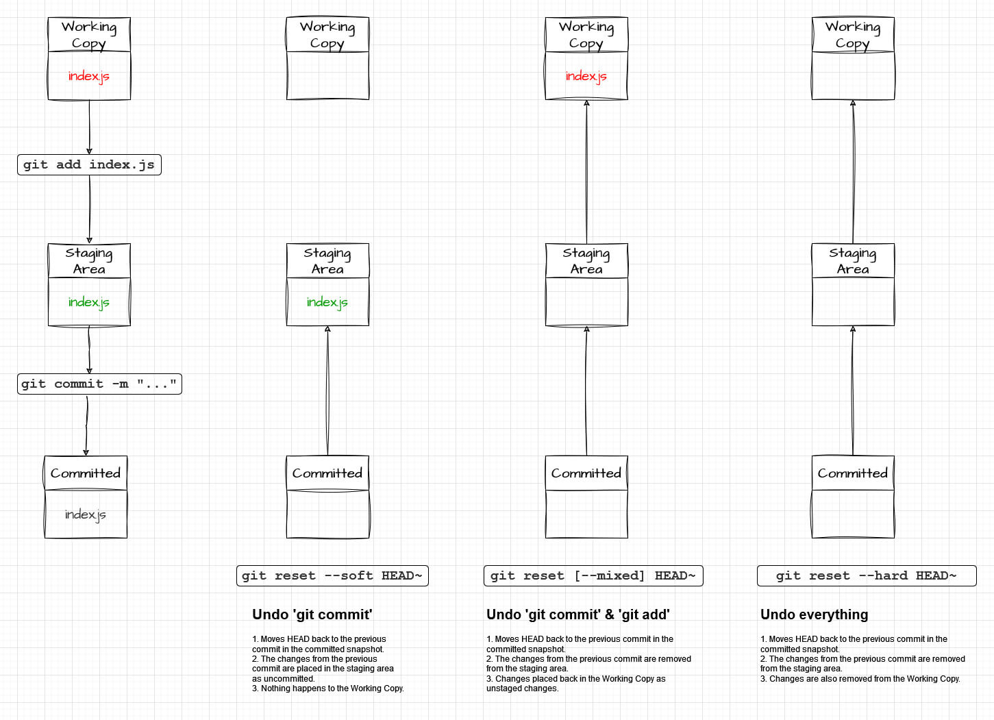 Diagram-based cheatsheet illustrating how git reset works in soft, mixed and hard mode