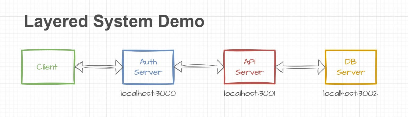 overview of layers in the demo